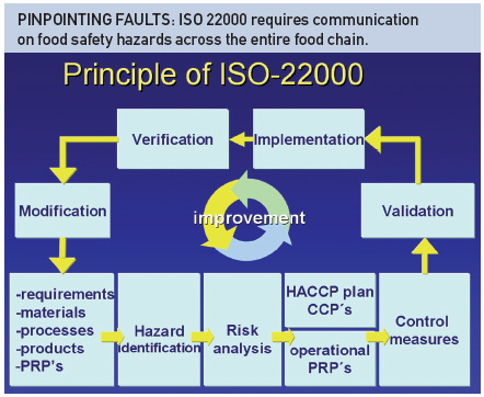 Iso 22000 презентация